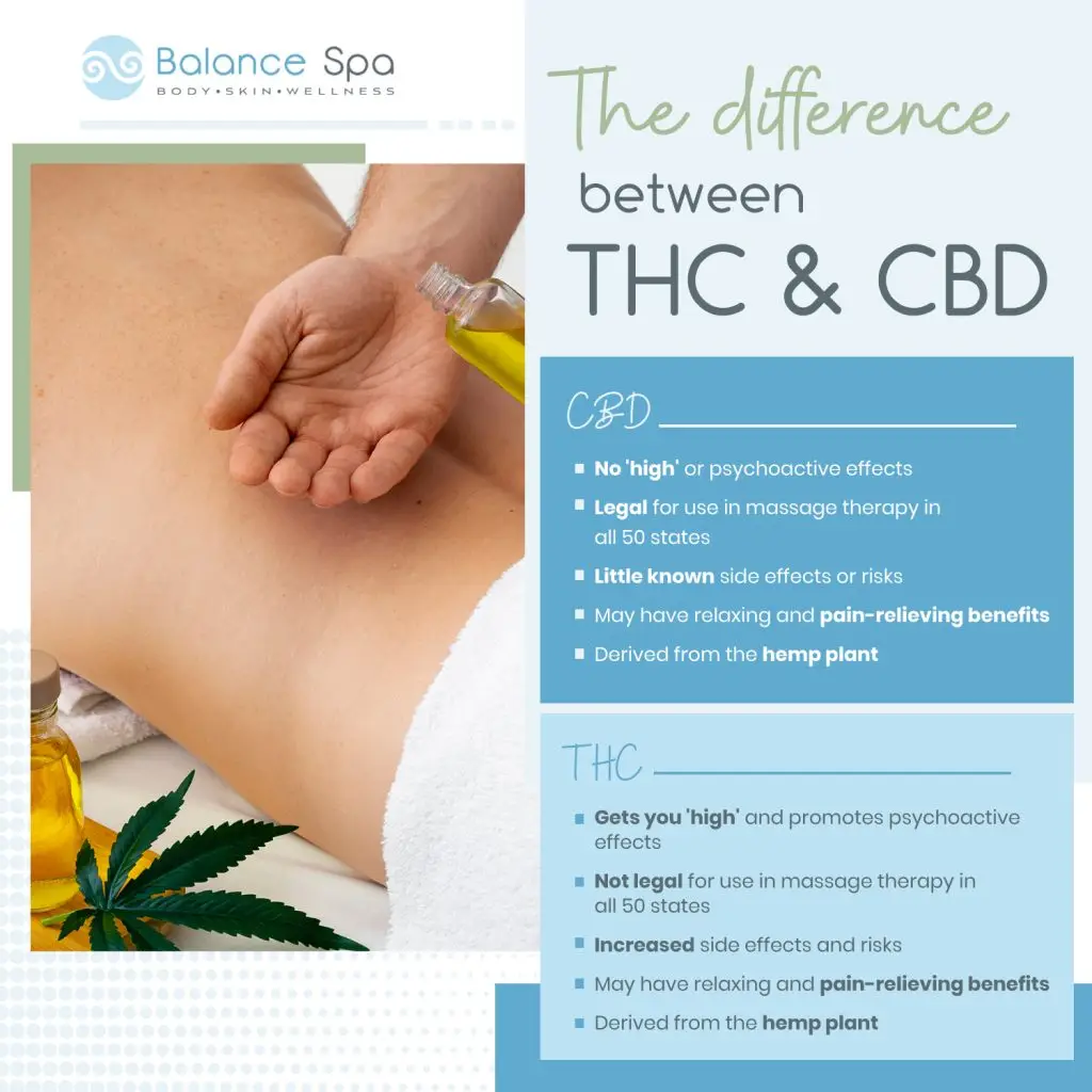 Infographic showing the differences between THC & CBD