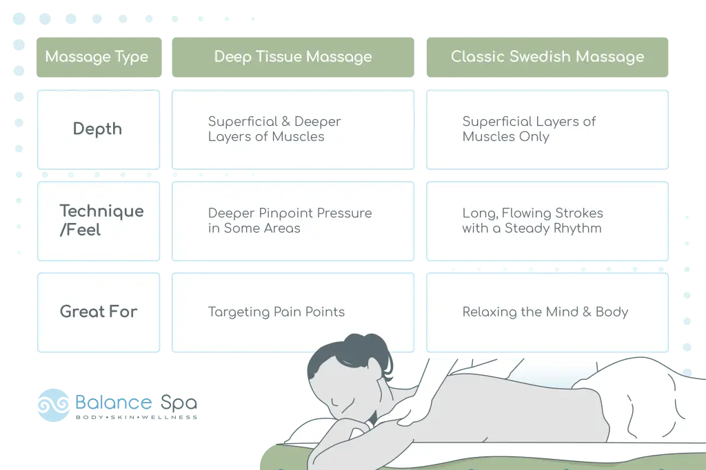 Infographic showing the differences between and Deep Tissue Massage and Classic Swedish Massage